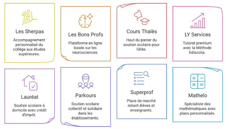 Summary of the 8 best maths tutoring platforms for Terminale students in France